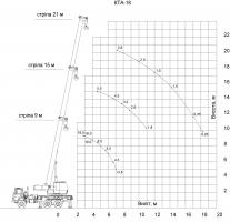 Lifting capacity chart 1 Lifting capacity chart 1