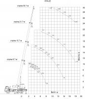 Lifting capacity chart 1