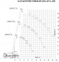 Lifting capacity chart 1