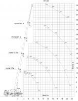Lifting capacity chart 1 Lifting capacity chart 1
