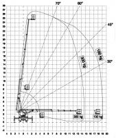 Lifting capacity chart 1 Lifting capacity chart 1