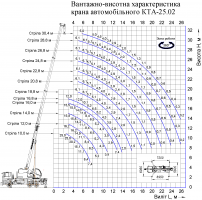 Lifting capacity chart 1 Lifting capacity chart 1